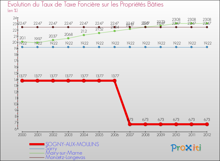 Evolution du taux de la taxe foncière sur le bati pour SOGNY-AUX-MOULINS et les communes proches de 2000 à 2012 Comparaison des taux de taxe foncière sur le bati pour SOGNY-AUX-MOULINS et les communes voisines de 2000 à 2012