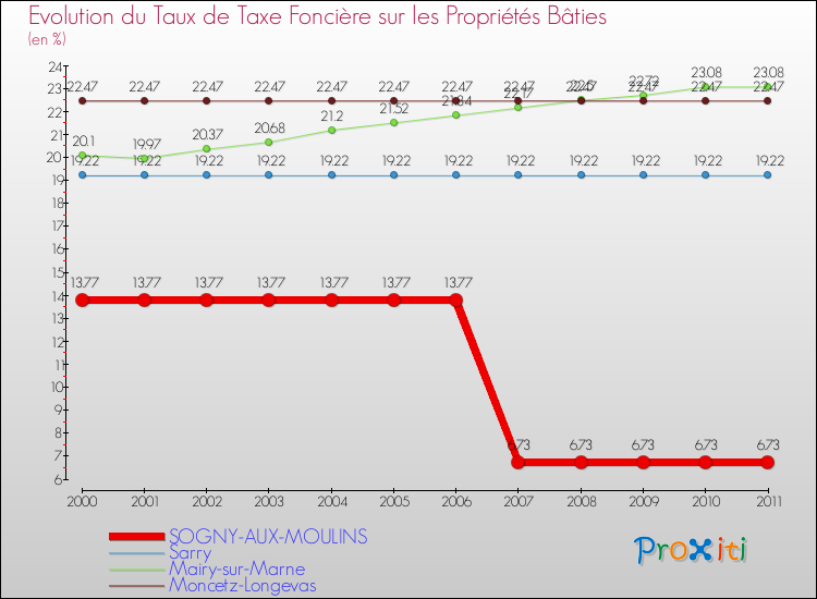 Evolution du taux de la taxe foncière sur le bati pour SOGNY-AUX-MOULINS et les communes proches Comparaison des taux de taxe foncière sur le bati pour SOGNY-AUX-MOULINS et les communes voisines