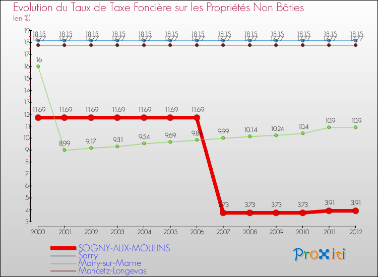 Evolution du taux de la taxe foncière sur les immeubles et terrains non batis pour SOGNY-AUX-MOULINS et les communes proches de 2000 à 2012 Comparaison des taux de la taxe foncière sur les immeubles et terrains non batis pour SOGNY-AUX-MOULINS et les communes voisines de 2000 à 2012