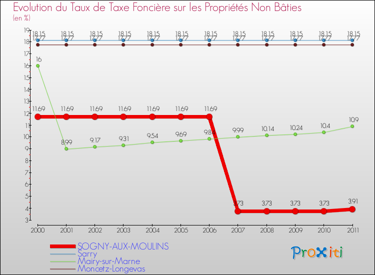 Evolution du taux de la taxe foncière sur les immeubles et terrains non batis pour SOGNY-AUX-MOULINS et les communes proches Comparaison des taux de la taxe foncière sur les immeubles et terrains non batis pour SOGNY-AUX-MOULINS et les communes voisines