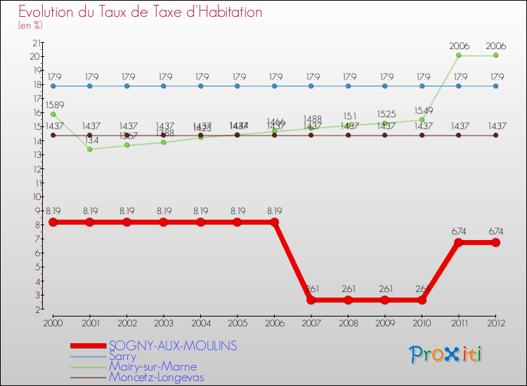Evolution du taux de la taxe d'habitation pour SOGNY-AUX-MOULINS et les communes proches Comparaison des taux de la taxe d'habitation pour SOGNY-AUX-MOULINS et les communes voisines