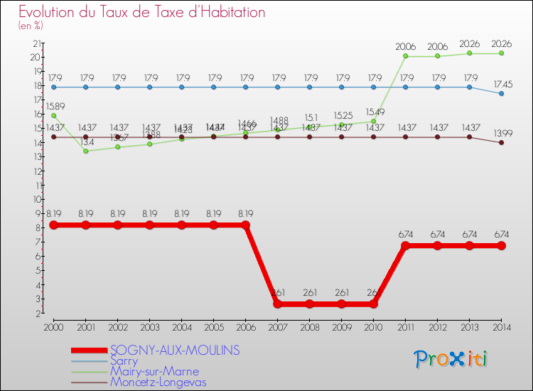Evolution du taux de la taxe d'habitation pour SOGNY-AUX-MOULINS et les communes proches de 2000 à 2014 Comparaison des taux de la taxe d'habitation pour SOGNY-AUX-MOULINS et les communes voisines de 2000 à 2014