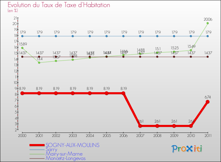 Evolution du taux de la taxe d'habitation pour SOGNY-AUX-MOULINS et les communes proches Comparaison des taux de la taxe d'habitation pour SOGNY-AUX-MOULINS et les communes voisines