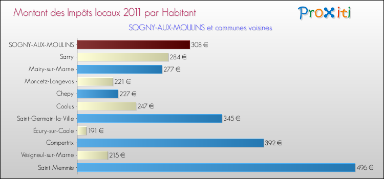 Montant des impôts locaux par Habitant pour SOGNY-AUX-MOULINS et les communes proches Comparaison des impôts locaux par habitant pour SOGNY-AUX-MOULINS et les communes voisines