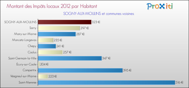 Montant des impôts locaux par Habitant pour SOGNY-AUX-MOULINS et les communes proches Comparaison des impôts locaux par habitant pour SOGNY-AUX-MOULINS et les communes voisines