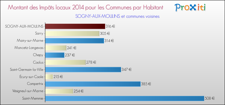 Montant des impôts locaux par Habitant pour SOGNY-AUX-MOULINS et les communes proches en 2014 Comparaison des impôts locaux par habitant pour SOGNY-AUX-MOULINS et les communes voisines en 2014