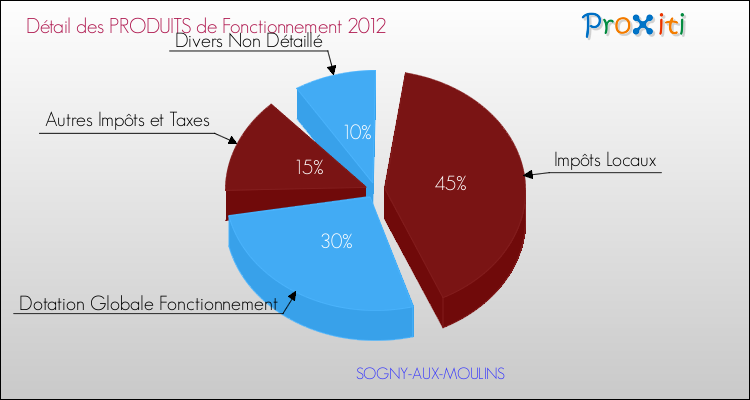 Décomposition du Budget de Fonctionnement 2012 de la commune de SOGNY-AUX-MOULINS Budget de Fonctionnement 2012 pour la commune de SOGNY-AUX-MOULINS