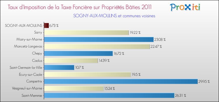 Taux d'imposition de la taxe foncière sur le bati 2011 pour SOGNY-AUX-MOULINS et les communes proches Comparaison des taux d'imposition de la taxe foncière sur le bati 2011 pour SOGNY-AUX-MOULINS et les communes voisines