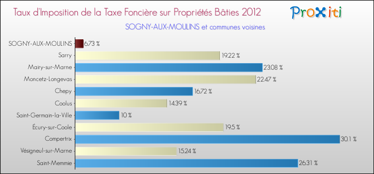 Taux d'imposition de la taxe foncière sur le bati 2012 pour SOGNY-AUX-MOULINS et les communes proches Comparaison des taux d'imposition de la taxe foncière sur le bati 2012 pour SOGNY-AUX-MOULINS et les communes voisines