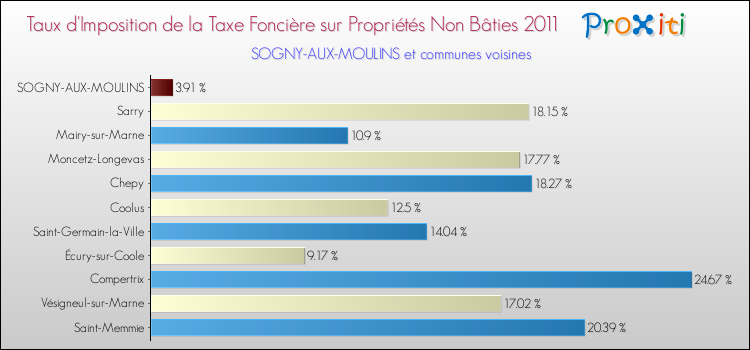 Taux d'imposition de la taxe foncière sur les immeubles et terrains non batis 2011 pour SOGNY-AUX-MOULINS et les communes proches Comparaison des taux d'imposition de la taxe foncière sur les immeubles et terrains non batis 2011 pour SOGNY-AUX-MOULINS et les communes voisines