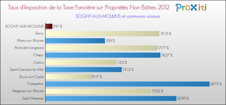Taux d'imposition de la taxe foncière sur les immeubles et terrains non batis 2012 pour SOGNY-AUX-MOULINS et les communes proches Comparaison des taux d'imposition de la taxe foncière sur les immeubles et terrains non batis 2012 pour SOGNY-AUX-MOULINS et les communes voisines