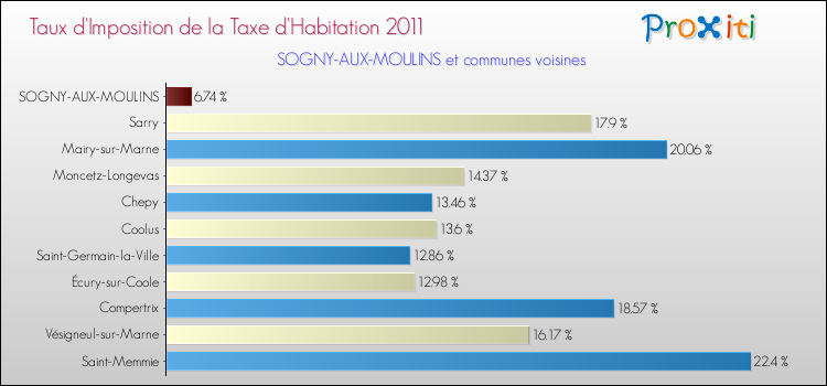 Taux d'imposition de la taxe d'habitation 2011 pour SOGNY-AUX-MOULINS et les communes proches Comparaison des taux d'imposition de la taxe d'habitation 2011 pour SOGNY-AUX-MOULINS et les communes voisines