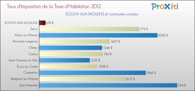 Taux d'imposition de la taxe d'habitation 2012 pour SOGNY-AUX-MOULINS et les communes proches Comparaison des taux d'imposition de la taxe d'habitation 2012 pour SOGNY-AUX-MOULINS et les communes voisines