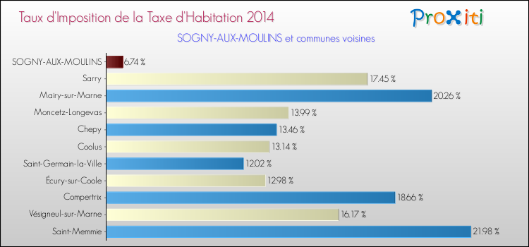 Taux d'imposition de la taxe d'habitation 2014 pour SOGNY-AUX-MOULINS et les communes proches Comparaison des taux d'imposition de la taxe d'habitation 2014 pour SOGNY-AUX-MOULINS et les communes voisines