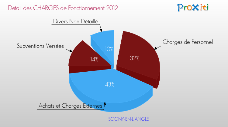 Décomposition des Charges de Fonctionnement 2012 de la commune de SOGNY-EN-L'ANGLE Charges de Fonctionnement 2012 pour la commune de SOGNY-EN-L'ANGLE