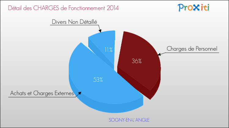 Décomposition des Charges de Fonctionnement 2014 de la commune de SOGNY-EN-L'ANGLE Charges de Fonctionnement 2014 pour la commune de SOGNY-EN-L'ANGLE