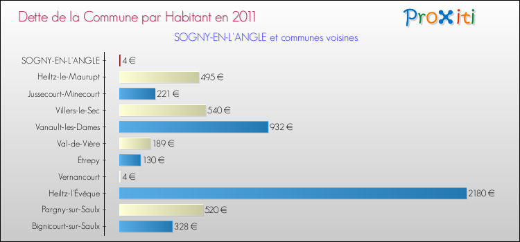 Dette par habitant de la commune en 2011 pour SOGNY-EN-L'ANGLE et les communes proches Comparaison de la dette par habitant de la commune en 2011 pour SOGNY-EN-L'ANGLE et les communes voisines