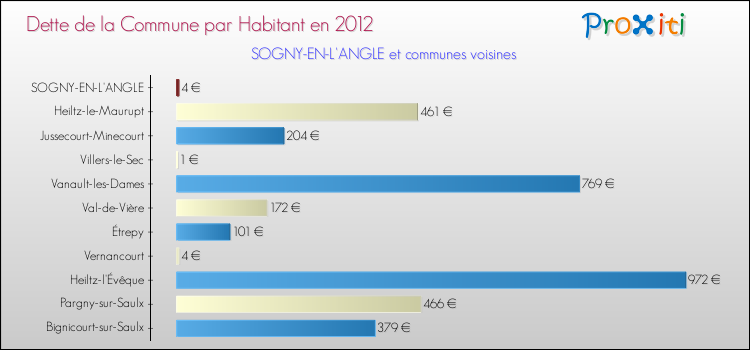 Dette par habitant de la commune en 2012 pour SOGNY-EN-L'ANGLE et les communes proches Comparaison de la dette par habitant de la commune en 2012 pour SOGNY-EN-L'ANGLE et les communes voisines