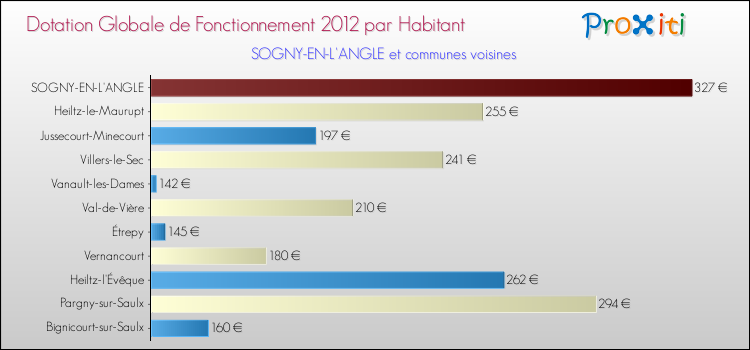 Montant des dotations globales de fonctionnement DGF par Habitant pour SOGNY-EN-L'ANGLE et les communes proches Comparaison des des dotations globales de fonctionnement DGF par habitant pour SOGNY-EN-L'ANGLE et les communes voisines