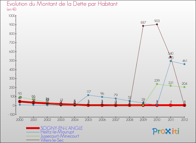 Evolution de la dette par habitant pour la commune de SOGNY-EN-L'ANGLE et les communes proches de 2000 à 2012 Comparaison de la dette par habitant pour SOGNY-EN-L'ANGLE et les communes voisines de 2000 à 2012