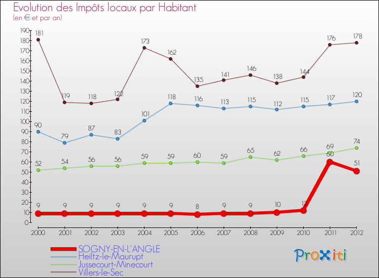 Evolution et montant des impôts locaux par Habitant pour SOGNY-EN-L'ANGLE et les communes proches Comparaison des impôts locaux par habitant pour SOGNY-EN-L'ANGLE et les communes voisines