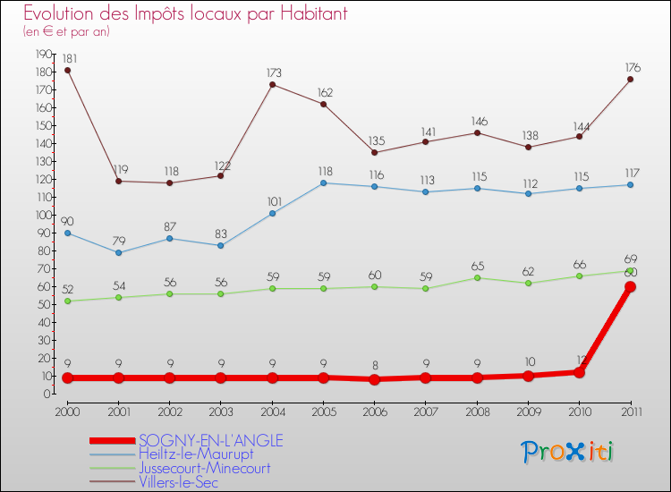 Evolution et montant des impôts locaux par Habitant pour SOGNY-EN-L'ANGLE et les communes proches Comparaison des impôts locaux par habitant pour SOGNY-EN-L'ANGLE et les communes voisines