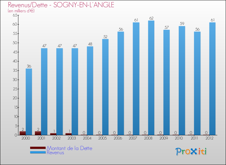 Evolution comparée de la dette et des revenus pour la commune de SOGNY-EN-L'ANGLE de 2000 à 2012 Comparaison de la dette et des revenus pour SOGNY-EN-L'ANGLE de 2000 à 2012