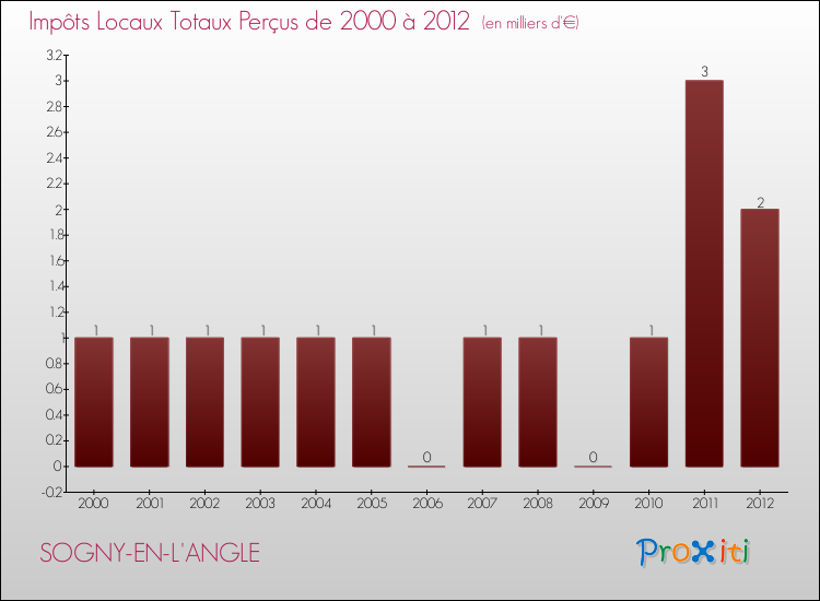 Evolution des Impôts Locaux pour la commune de SOGNY-EN-L'ANGLE de 2000 à 2012 Evolution des Impôts Locaux pour SOGNY-EN-L'ANGLE de 2000 à 2012