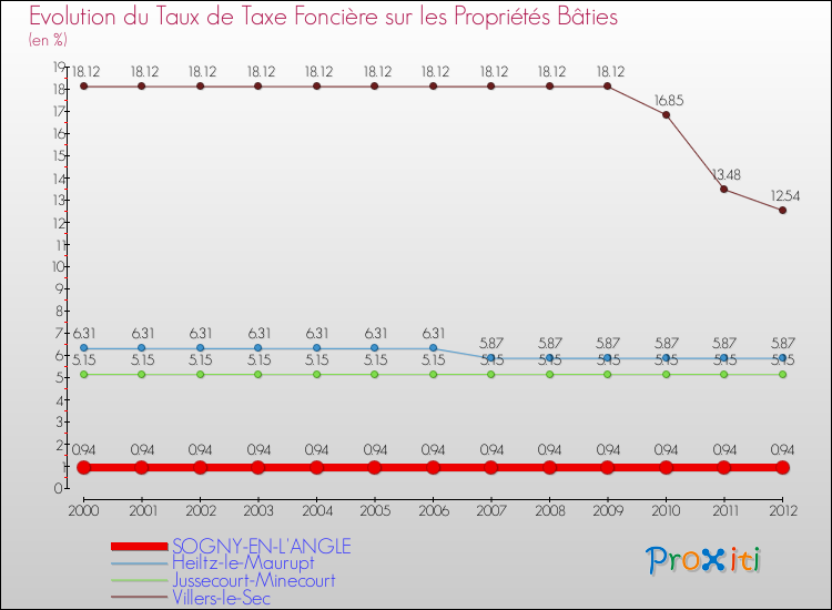 Evolution du taux de la taxe foncière sur le bati pour SOGNY-EN-L'ANGLE et les communes proches de 2000 à 2012 Comparaison des taux de taxe foncière sur le bati pour SOGNY-EN-L'ANGLE et les communes voisines de 2000 à 2012