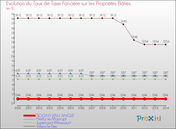 Evolution du taux de la taxe foncière sur le bati pour SOGNY-EN-L'ANGLE et les communes proches de 2000 à 2014 Comparaison des taux de taxe foncière sur le bati pour SOGNY-EN-L'ANGLE et les communes voisines de 2000 à 2014