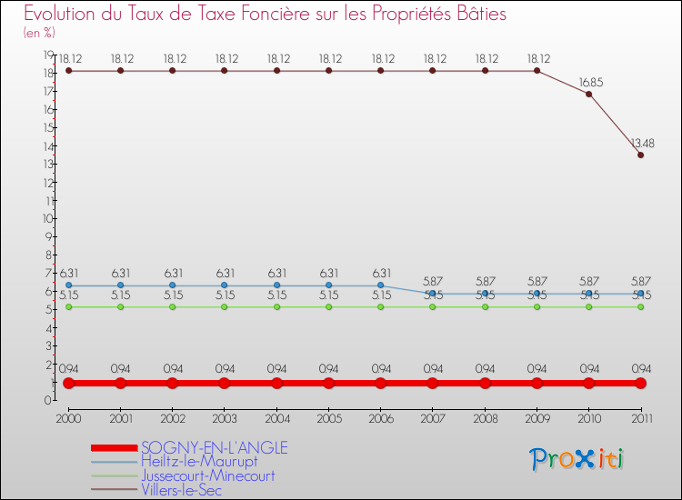 Evolution du taux de la taxe foncière sur le bati pour SOGNY-EN-L'ANGLE et les communes proches Comparaison des taux de taxe foncière sur le bati pour SOGNY-EN-L'ANGLE et les communes voisines