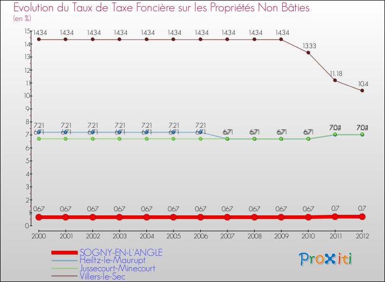 Evolution du taux de la taxe foncière sur les immeubles et terrains non batis pour SOGNY-EN-L'ANGLE et les communes proches de 2000 à 2012 Comparaison des taux de la taxe foncière sur les immeubles et terrains non batis pour SOGNY-EN-L'ANGLE et les communes voisines de 2000 à 2012