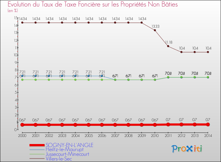 Evolution du taux de la taxe foncière sur les immeubles et terrains non batis pour SOGNY-EN-L'ANGLE et les communes proches de 2000 à 2014 Comparaison des taux de la taxe foncière sur les immeubles et terrains non batis pour SOGNY-EN-L'ANGLE et les communes voisines de 2000 à 2014