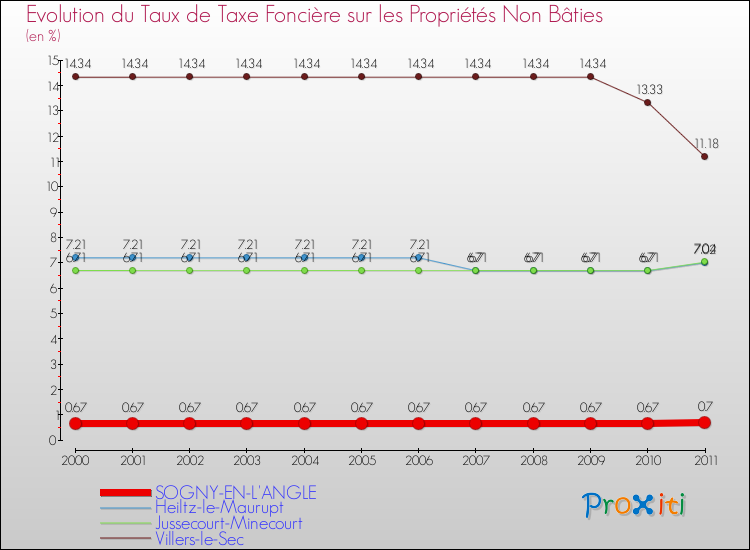 Evolution du taux de la taxe foncière sur les immeubles et terrains non batis pour SOGNY-EN-L'ANGLE et les communes proches Comparaison des taux de la taxe foncière sur les immeubles et terrains non batis pour SOGNY-EN-L'ANGLE et les communes voisines