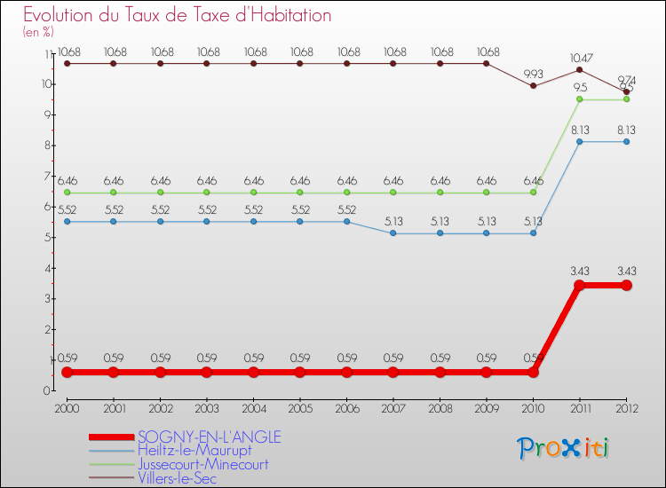 Evolution du taux de la taxe d'habitation pour SOGNY-EN-L'ANGLE et les communes proches Comparaison des taux de la taxe d'habitation pour SOGNY-EN-L'ANGLE et les communes voisines