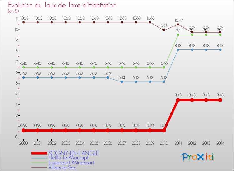 Evolution du taux de la taxe d'habitation pour SOGNY-EN-L'ANGLE et les communes proches de 2000 à 2014 Comparaison des taux de la taxe d'habitation pour SOGNY-EN-L'ANGLE et les communes voisines de 2000 à 2014