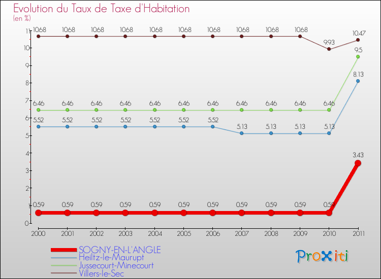 Evolution du taux de la taxe d'habitation pour SOGNY-EN-L'ANGLE et les communes proches Comparaison des taux de la taxe d'habitation pour SOGNY-EN-L'ANGLE et les communes voisines