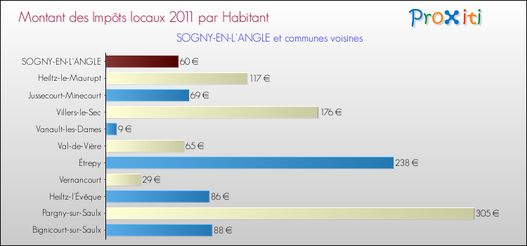 Montant des impôts locaux par Habitant pour SOGNY-EN-L'ANGLE et les communes proches Comparaison des impôts locaux par habitant pour SOGNY-EN-L'ANGLE et les communes voisines