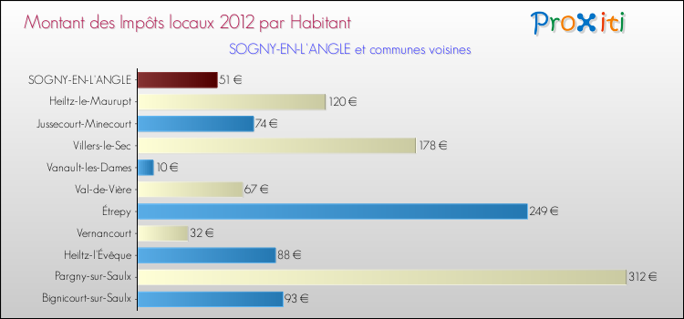Montant des impôts locaux par Habitant pour SOGNY-EN-L'ANGLE et les communes proches Comparaison des impôts locaux par habitant pour SOGNY-EN-L'ANGLE et les communes voisines