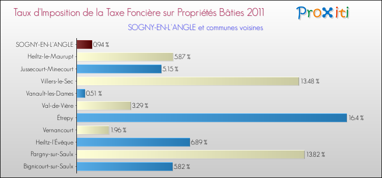 Taux d'imposition de la taxe foncière sur le bati 2011 pour SOGNY-EN-L'ANGLE et les communes proches Comparaison des taux d'imposition de la taxe foncière sur le bati 2011 pour SOGNY-EN-L'ANGLE et les communes voisines