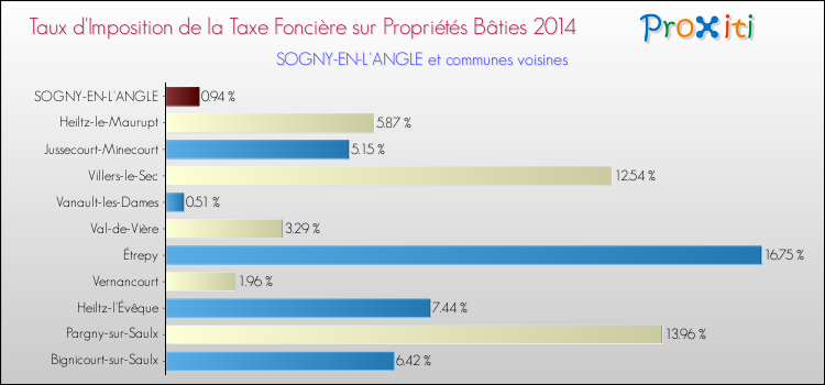 Taux d'imposition de la taxe foncière sur le bati 2014 pour SOGNY-EN-L'ANGLE et les communes proches Comparaison des taux d'imposition de la taxe foncière sur le bati 2014 pour SOGNY-EN-L'ANGLE et les communes voisines
