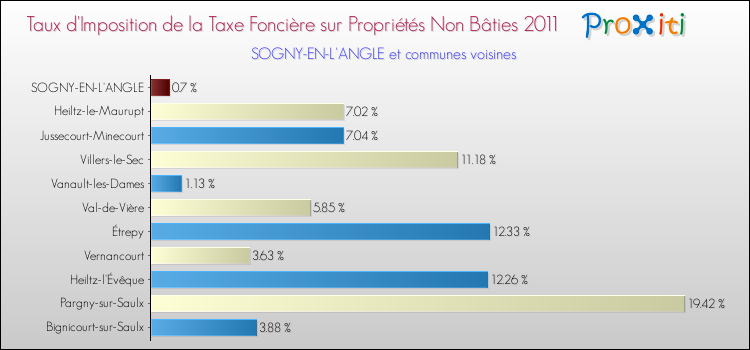 Taux d'imposition de la taxe foncière sur les immeubles et terrains non batis 2011 pour SOGNY-EN-L'ANGLE et les communes proches Comparaison des taux d'imposition de la taxe foncière sur les immeubles et terrains non batis 2011 pour SOGNY-EN-L'ANGLE et les communes voisines