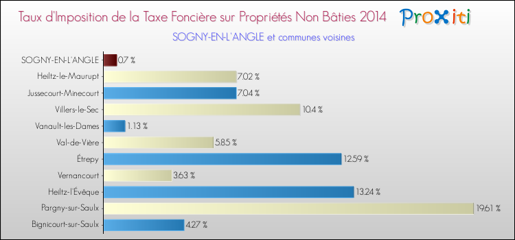 Taux d'imposition de la taxe foncière sur les immeubles et terrains non batis 2014 pour SOGNY-EN-L'ANGLE et les communes proches Comparaison des taux d'imposition de la taxe foncière sur les immeubles et terrains non batis 2014 pour SOGNY-EN-L'ANGLE et les communes voisines
