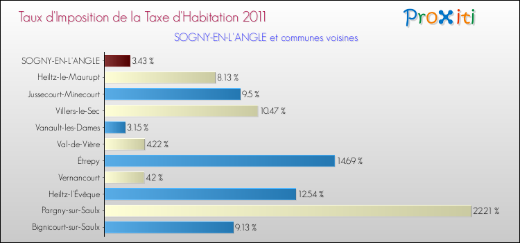 Taux d'imposition de la taxe d'habitation 2011 pour SOGNY-EN-L'ANGLE et les communes proches Comparaison des taux d'imposition de la taxe d'habitation 2011 pour SOGNY-EN-L'ANGLE et les communes voisines
