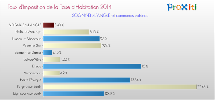 Taux d'imposition de la taxe d'habitation 2014 pour SOGNY-EN-L'ANGLE et les communes proches Comparaison des taux d'imposition de la taxe d'habitation 2014 pour SOGNY-EN-L'ANGLE et les communes voisines