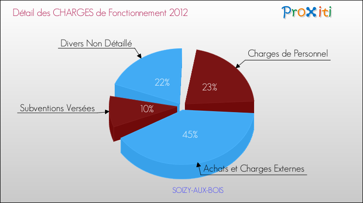 Décomposition des Charges de Fonctionnement 2012 de la commune de SOIZY-AUX-BOIS Charges de Fonctionnement 2012 pour la commune de SOIZY-AUX-BOIS