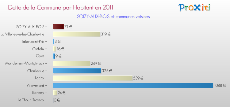 Dette par habitant de la commune en 2011 pour SOIZY-AUX-BOIS et les communes proches Comparaison de la dette par habitant de la commune en 2011 pour SOIZY-AUX-BOIS et les communes voisines