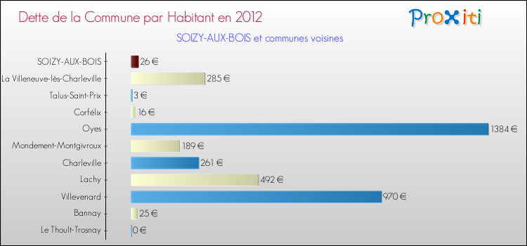 Dette par habitant de la commune en 2012 pour SOIZY-AUX-BOIS et les communes proches Comparaison de la dette par habitant de la commune en 2012 pour SOIZY-AUX-BOIS et les communes voisines