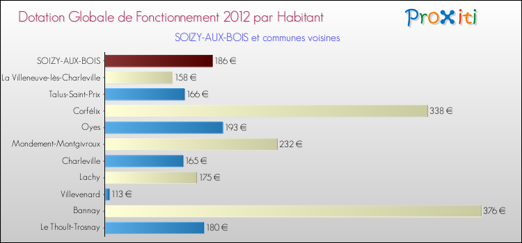 Montant des dotations globales de fonctionnement DGF par Habitant pour SOIZY-AUX-BOIS et les communes proches Comparaison des des dotations globales de fonctionnement DGF par habitant pour SOIZY-AUX-BOIS et les communes voisines