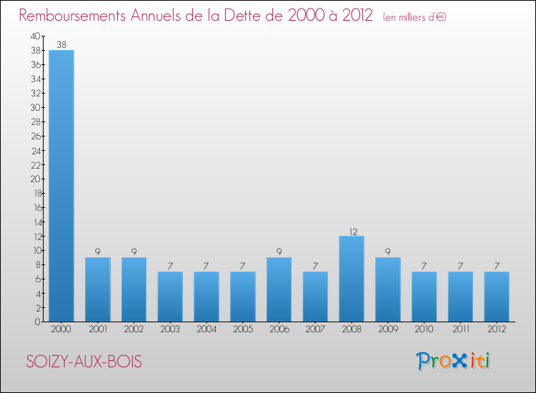 Evolution de l'annuité de la dette pour la commune de SOIZY-AUX-BOIS de 2000 à 2012 Annuités de la dette pour SOIZY-AUX-BOIS de 2000 à 2012